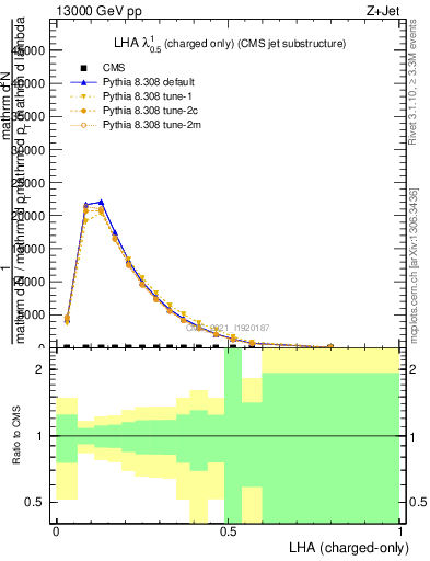 Plot of j.lha.c in 13000 GeV pp collisions