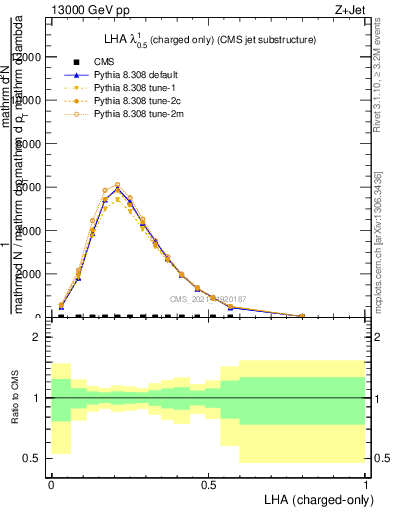 Plot of j.lha.c in 13000 GeV pp collisions