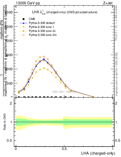 Plot of j.lha.c in 13000 GeV pp collisions