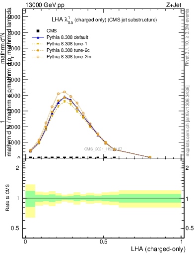 Plot of j.lha.c in 13000 GeV pp collisions