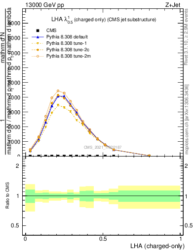 Plot of j.lha.c in 13000 GeV pp collisions