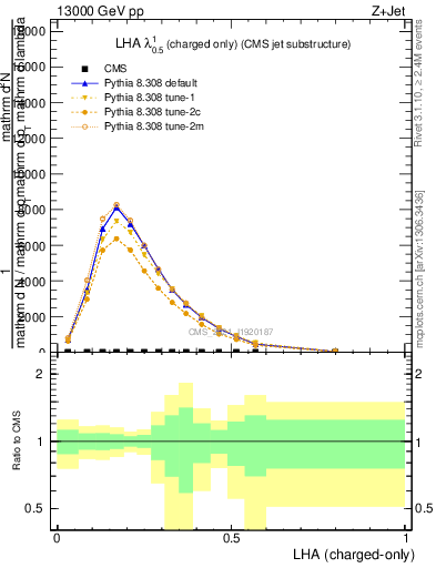 Plot of j.lha.c in 13000 GeV pp collisions