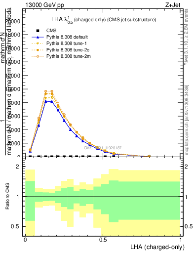 Plot of j.lha.c in 13000 GeV pp collisions