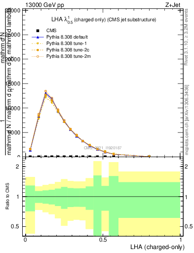 Plot of j.lha.c in 13000 GeV pp collisions