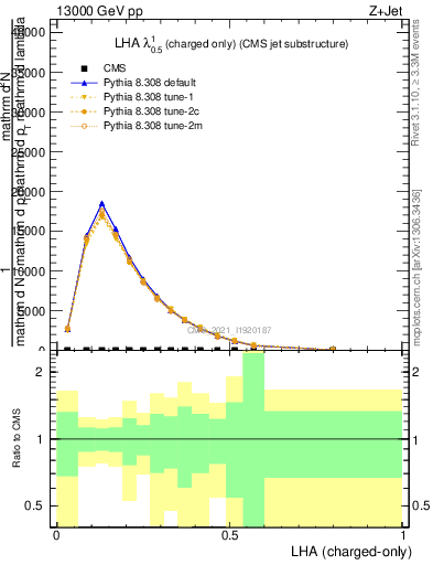 Plot of j.lha.c in 13000 GeV pp collisions