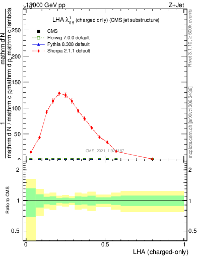 Plot of j.lha.c in 13000 GeV pp collisions