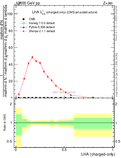 Plot of j.lha.c in 13000 GeV pp collisions