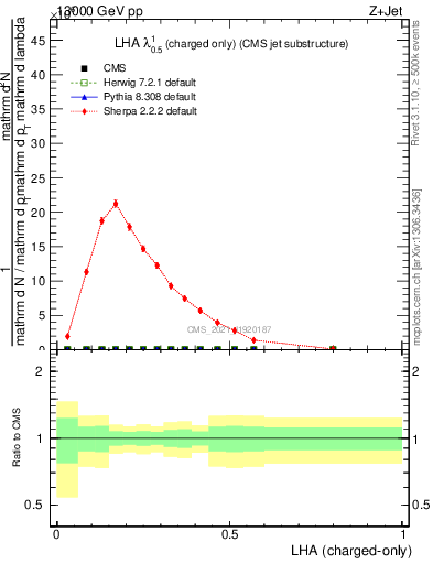 Plot of j.lha.c in 13000 GeV pp collisions