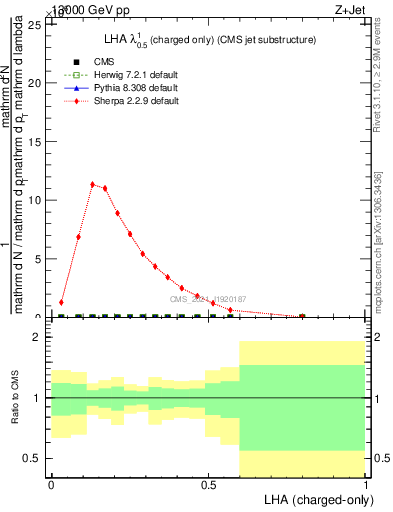 Plot of j.lha.c in 13000 GeV pp collisions