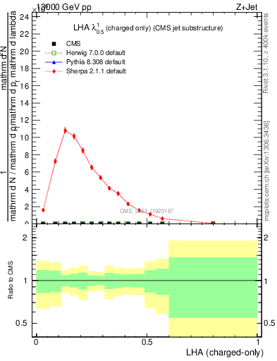 Plot of j.lha.c in 13000 GeV pp collisions