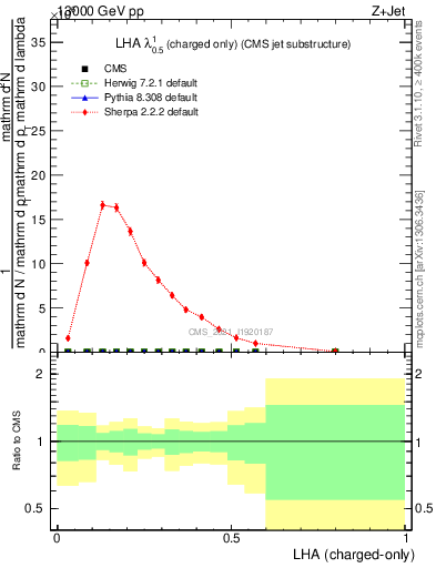 Plot of j.lha.c in 13000 GeV pp collisions