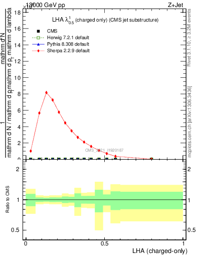 Plot of j.lha.c in 13000 GeV pp collisions