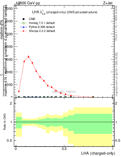 Plot of j.lha.c in 13000 GeV pp collisions