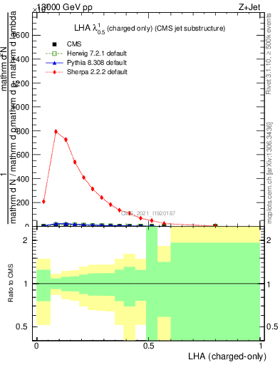 Plot of j.lha.c in 13000 GeV pp collisions