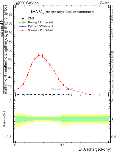 Plot of j.lha.c in 13000 GeV pp collisions