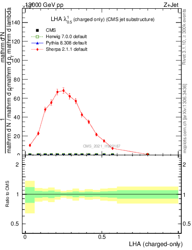 Plot of j.lha.c in 13000 GeV pp collisions