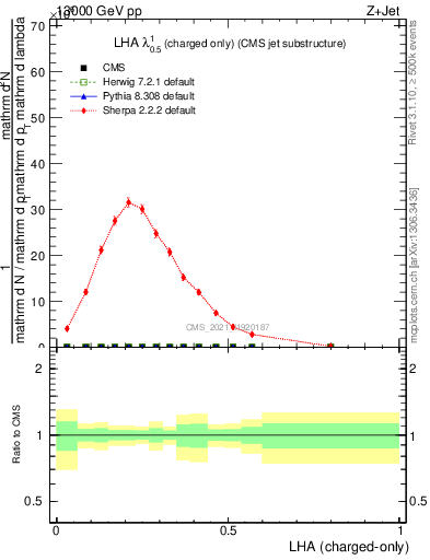 Plot of j.lha.c in 13000 GeV pp collisions