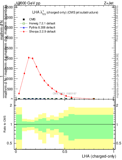 Plot of j.lha.c in 13000 GeV pp collisions