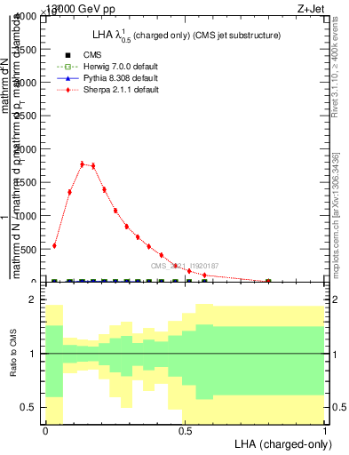 Plot of j.lha.c in 13000 GeV pp collisions