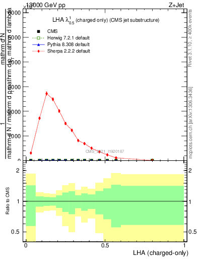 Plot of j.lha.c in 13000 GeV pp collisions