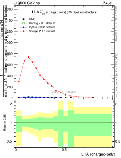 Plot of j.lha.c in 13000 GeV pp collisions