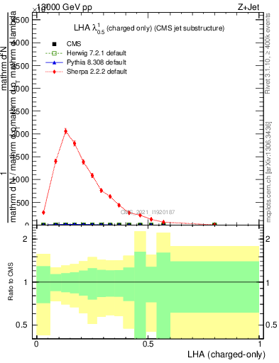 Plot of j.lha.c in 13000 GeV pp collisions