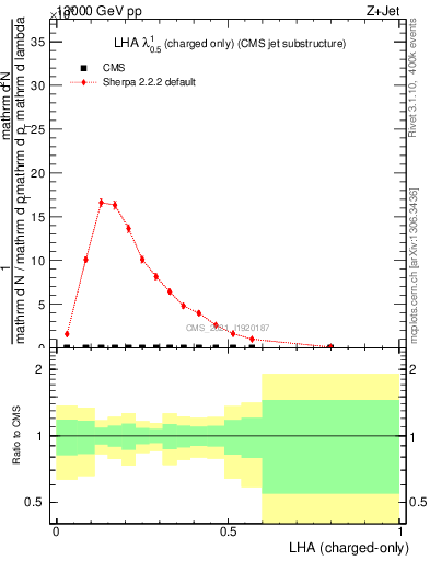 Plot of j.lha.c in 13000 GeV pp collisions