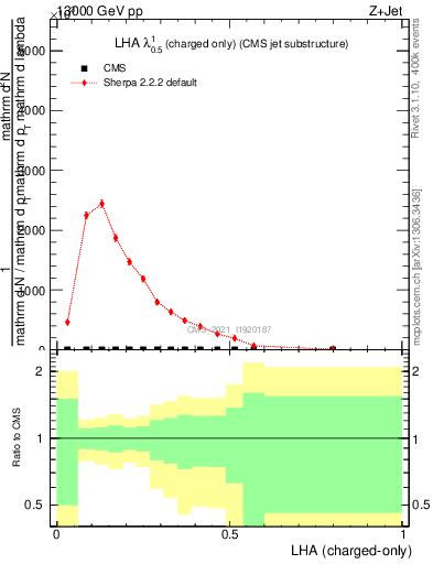 Plot of j.lha.c in 13000 GeV pp collisions