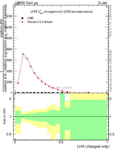 Plot of j.lha.c in 13000 GeV pp collisions