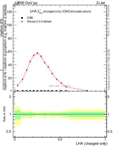 Plot of j.lha.c in 13000 GeV pp collisions