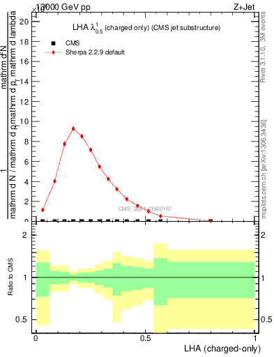 Plot of j.lha.c in 13000 GeV pp collisions