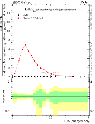 Plot of j.lha.c in 13000 GeV pp collisions