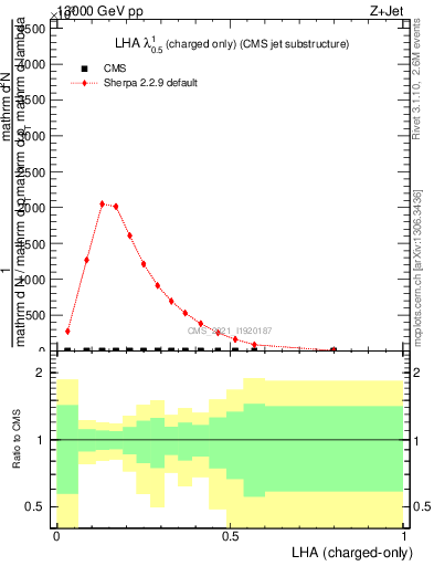 Plot of j.lha.c in 13000 GeV pp collisions