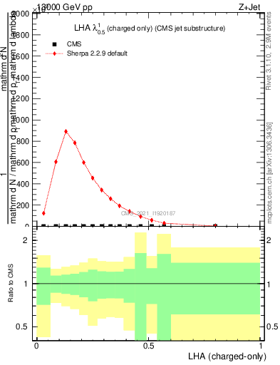 Plot of j.lha.c in 13000 GeV pp collisions