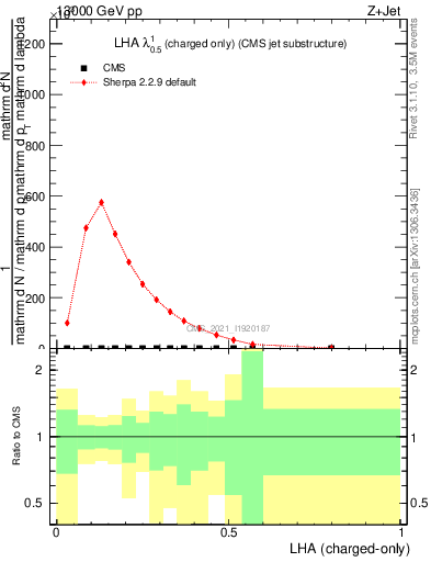 Plot of j.lha.c in 13000 GeV pp collisions