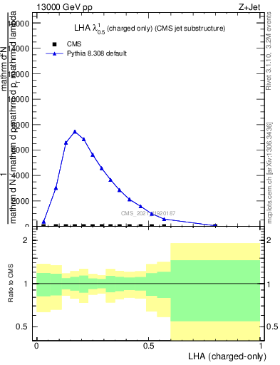 Plot of j.lha.c in 13000 GeV pp collisions