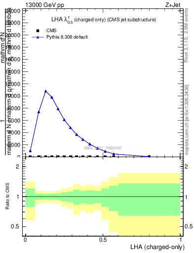 Plot of j.lha.c in 13000 GeV pp collisions