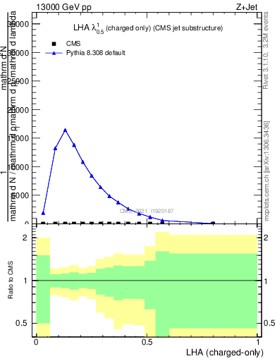 Plot of j.lha.c in 13000 GeV pp collisions