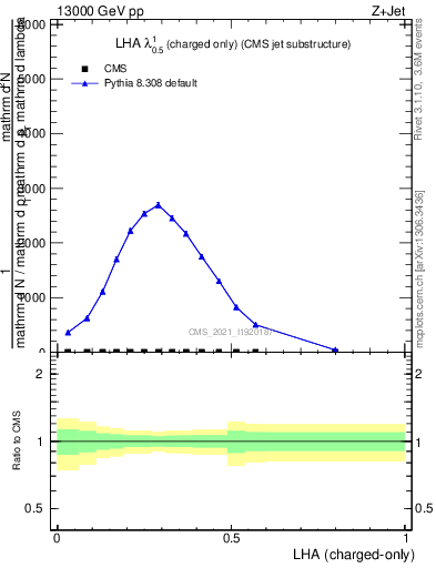 Plot of j.lha.c in 13000 GeV pp collisions