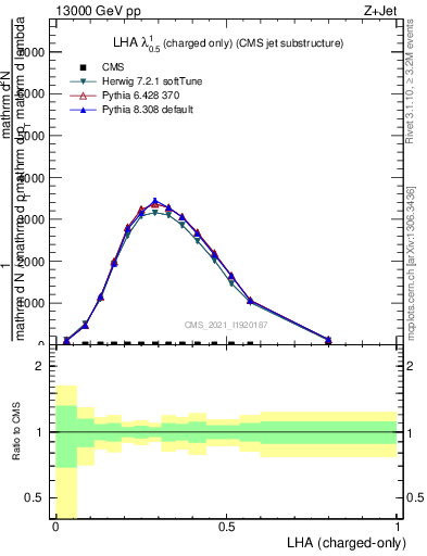 Plot of j.lha.c in 13000 GeV pp collisions