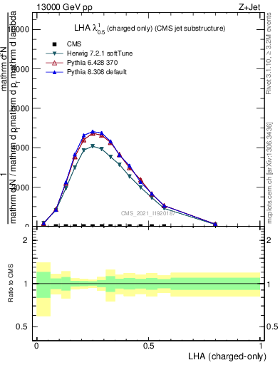 Plot of j.lha.c in 13000 GeV pp collisions