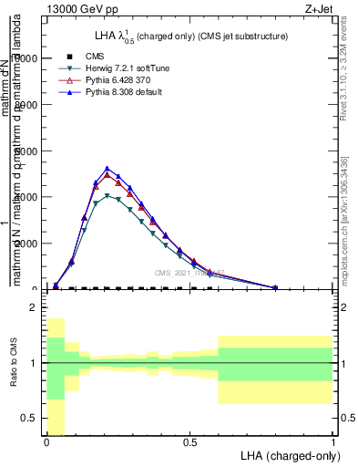 Plot of j.lha.c in 13000 GeV pp collisions