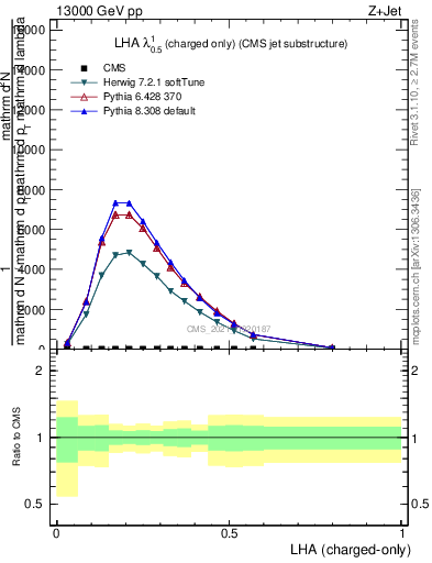 Plot of j.lha.c in 13000 GeV pp collisions