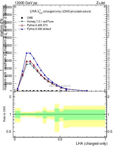 Plot of j.lha.c in 13000 GeV pp collisions