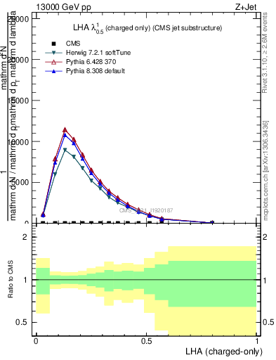 Plot of j.lha.c in 13000 GeV pp collisions