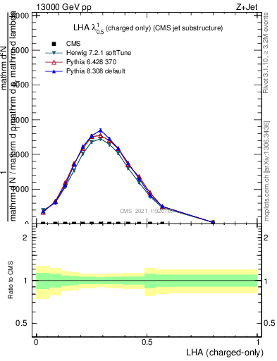 Plot of j.lha.c in 13000 GeV pp collisions