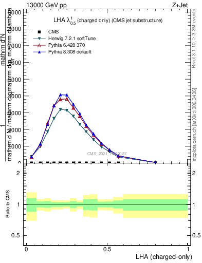 Plot of j.lha.c in 13000 GeV pp collisions