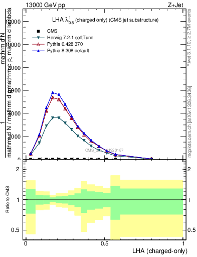 Plot of j.lha.c in 13000 GeV pp collisions