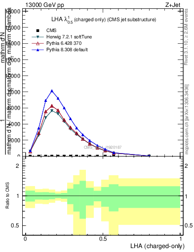 Plot of j.lha.c in 13000 GeV pp collisions