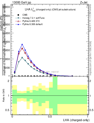 Plot of j.lha.c in 13000 GeV pp collisions